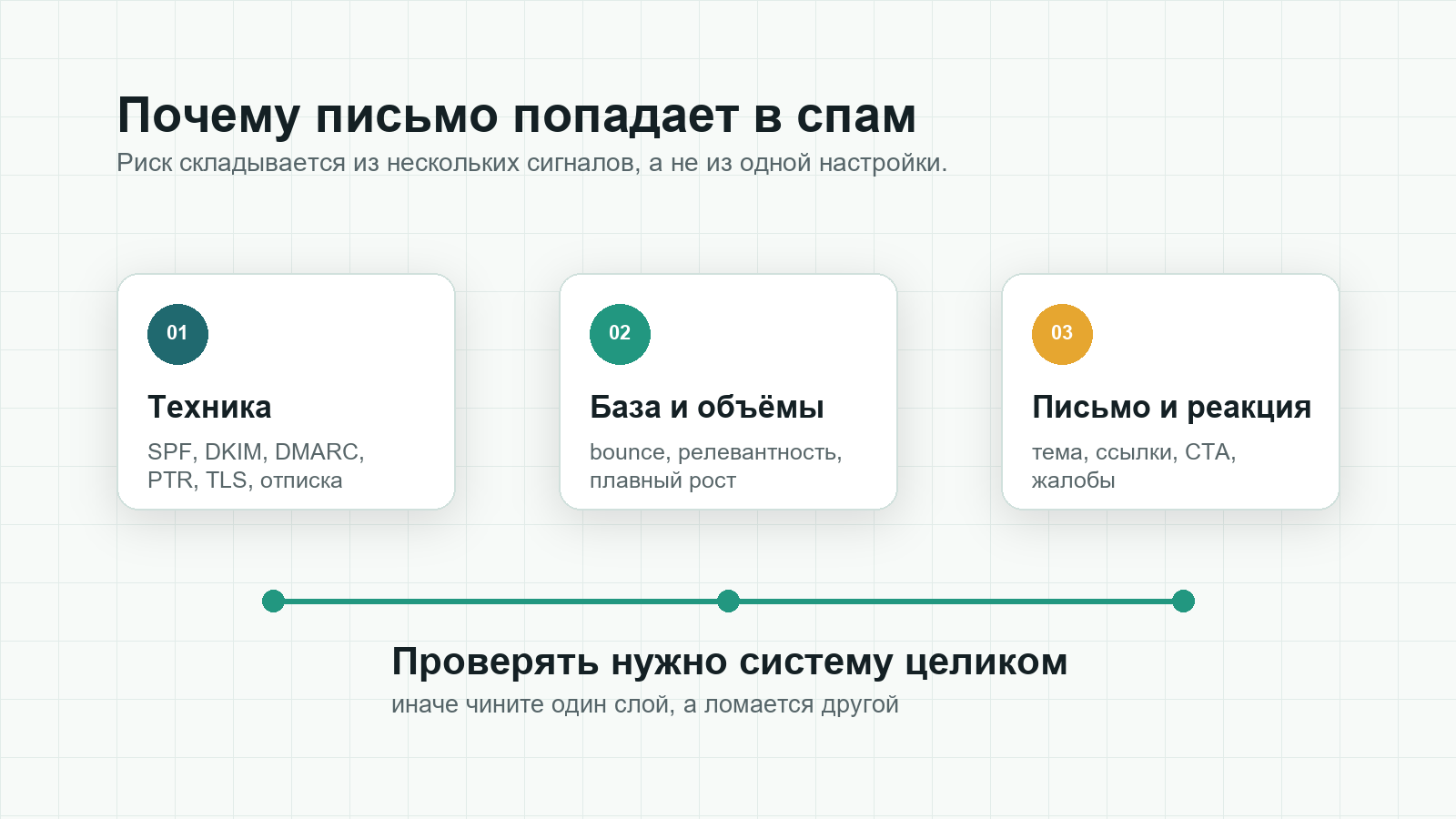 Карта факторов риска попадания в спам