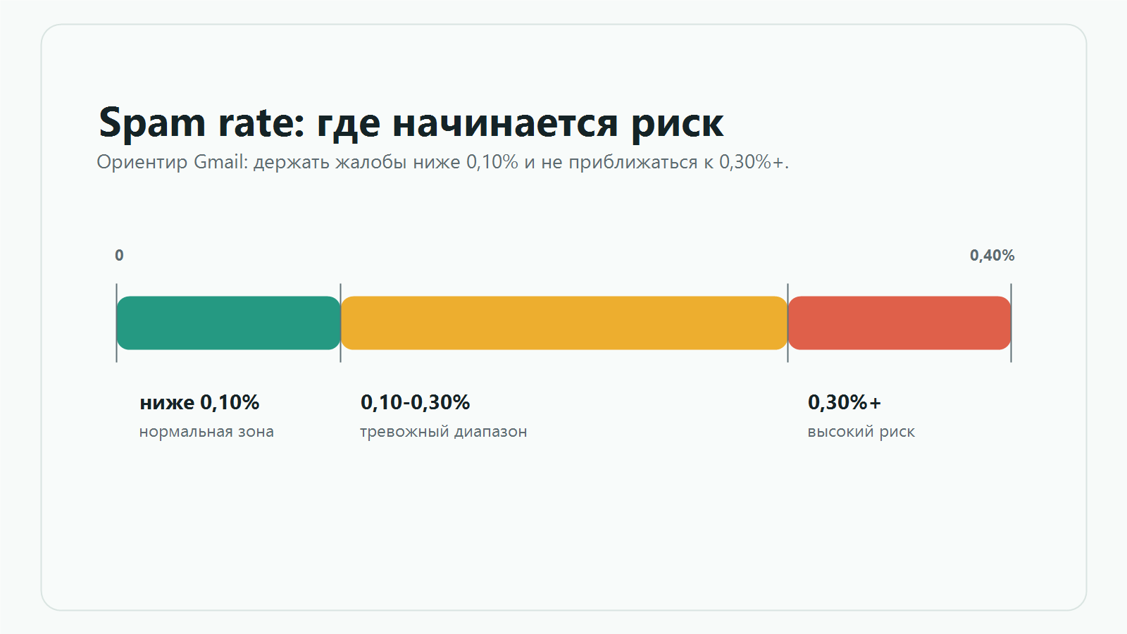 Шкала spam rate по ориентирам Gmail