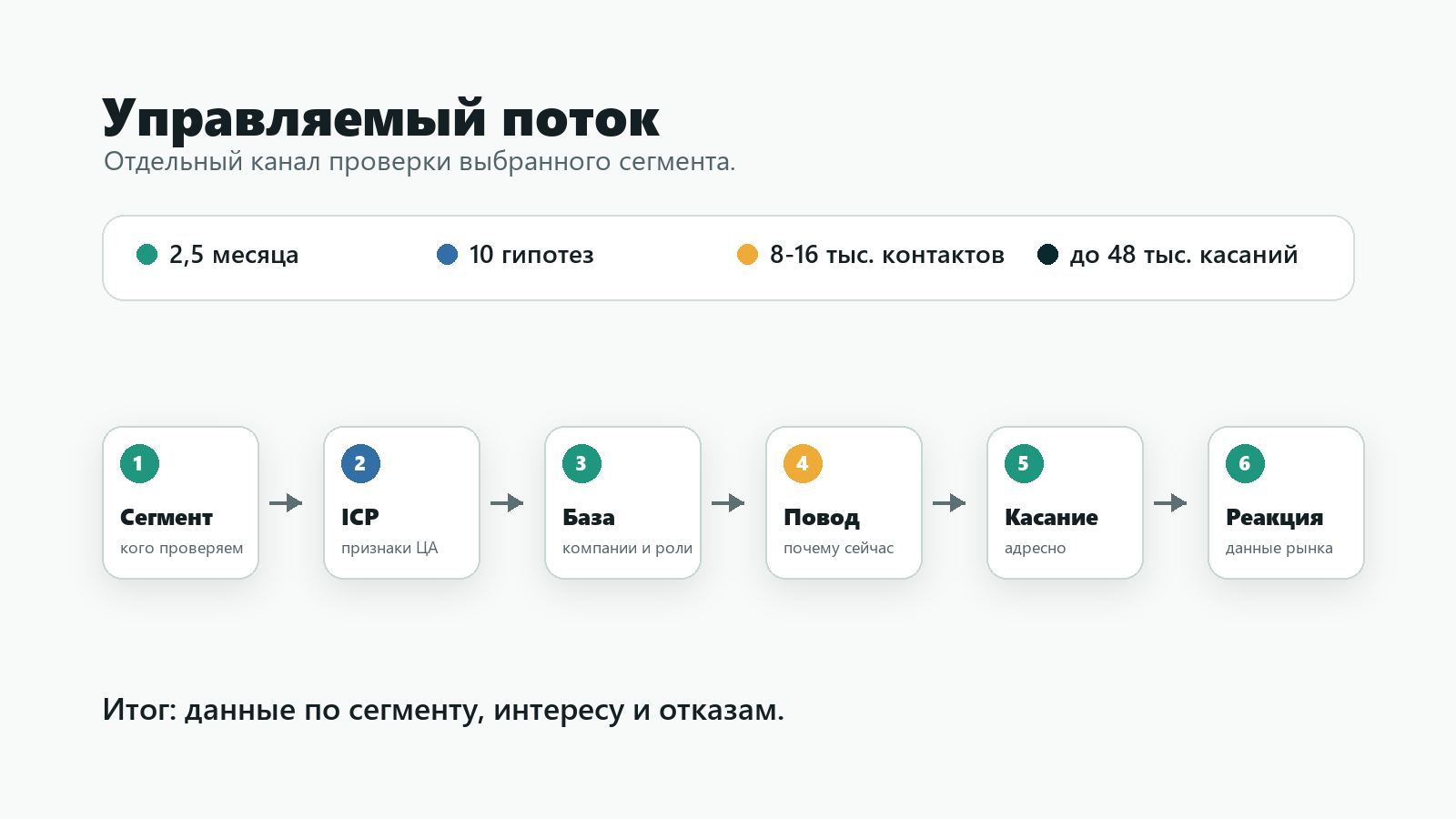 Схема управляемого потока B2B-аутрича: сегмент, ICP, база, повод, касание, реакция