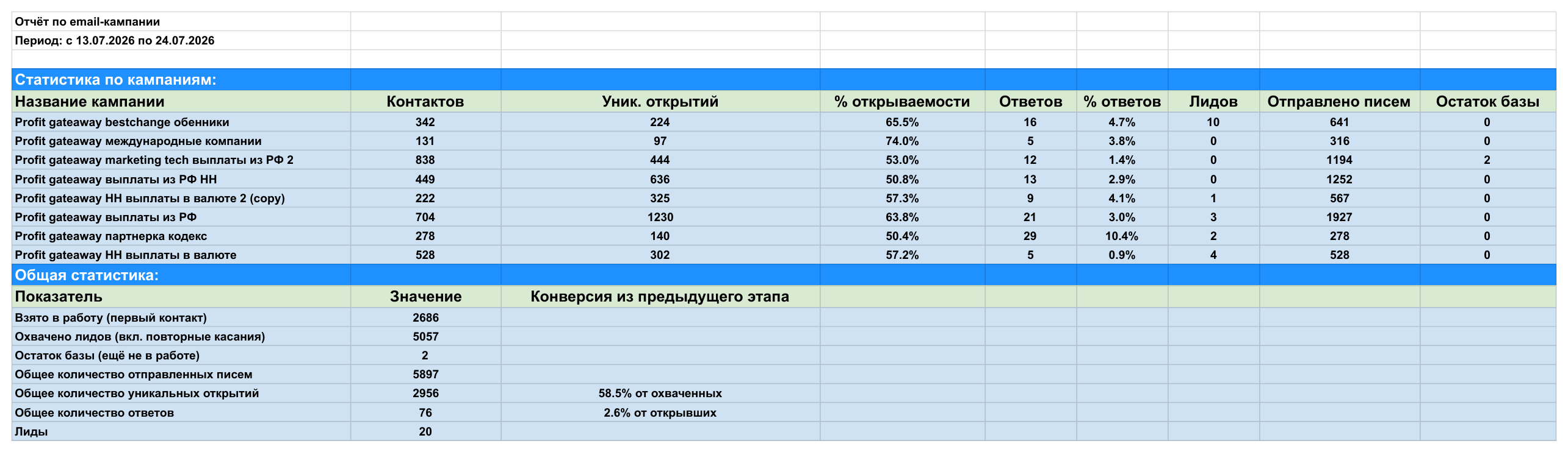 Фрагмент реального отчета Profit-Gateway: 10 лидов из 342 контактов BestChange