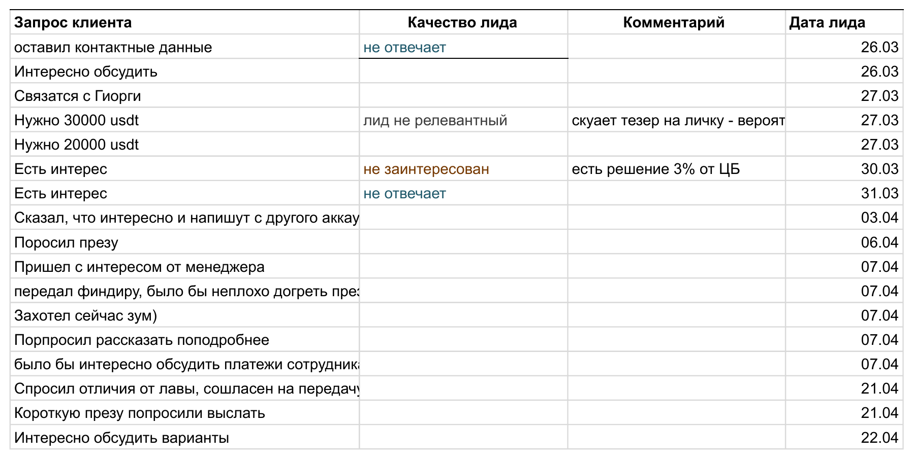 Обезличенный фрагмент таблицы Telegram-лидов Profit-Gateway