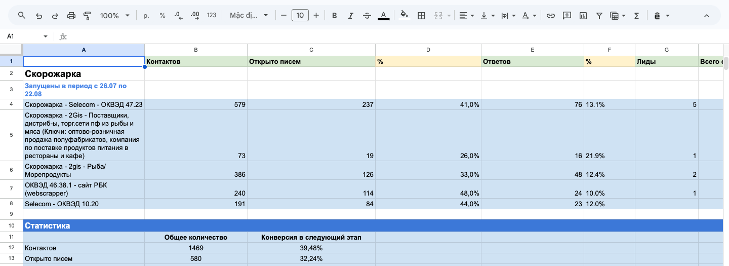Отчёт по кампании Скорожарка