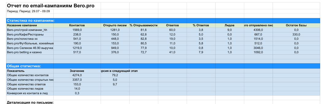 Фрагмент отчётного среза кампании Bero.pro