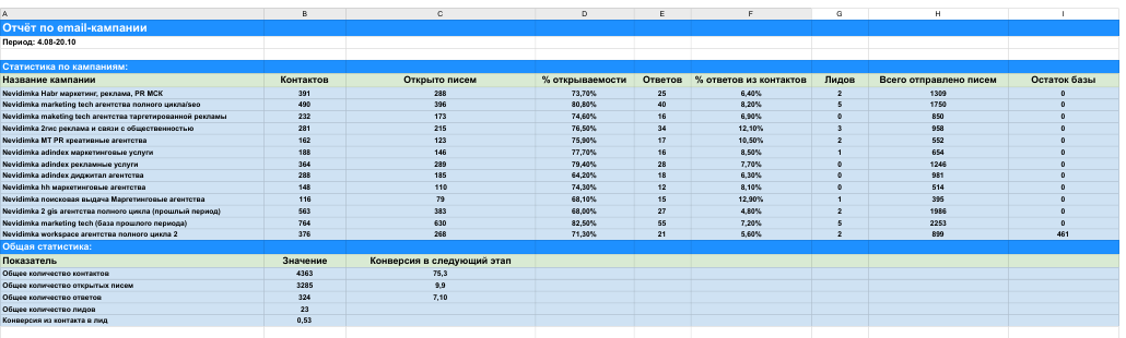 Фрагмент итогового отчёта Nevidimka.pro